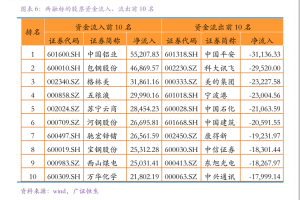 如何准确解读融资融券余额